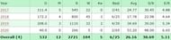 Kuldeep ODI Stats by year (Source: Howstat)